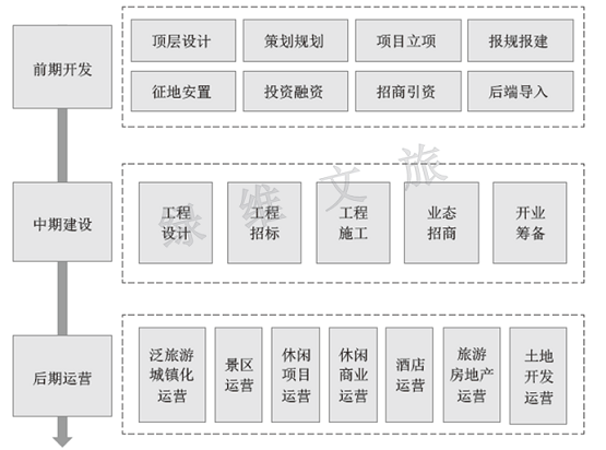 绿维文旅:旅游开发运营全流程体系