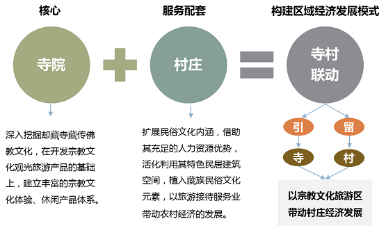 绿维文旅:寺村联动开发打造文化旅游新模式——以青海却藏寺文化旅游区为例